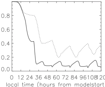 Fig. 7. Temporal evolution of the bromide loss in 50 m altitude in the sea salt aerosol for the cloud-free scenarios “kuk, 5%” (solid line) and “tropics” (dashed line)