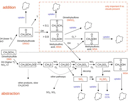 Fig. 1. Schematic of the DMS oxidation reactions in the gas phase as used in this study