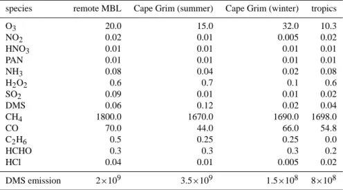 Table 1. Initial mixing ratios of gas phase species at the surface (in nmol mol −1 ) and DMS emissions in molec cm −2 s −1 