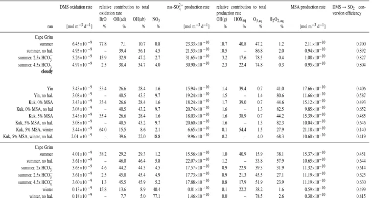 Table 4. Overview of oxidation rates, continued.