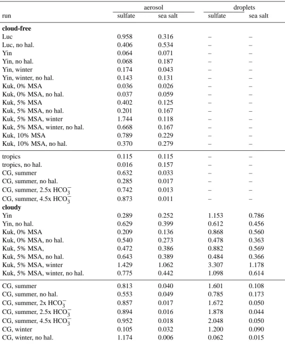 Table 5. Modeled P(MSA) – P(nss-SO 2− 4 ) ratios.