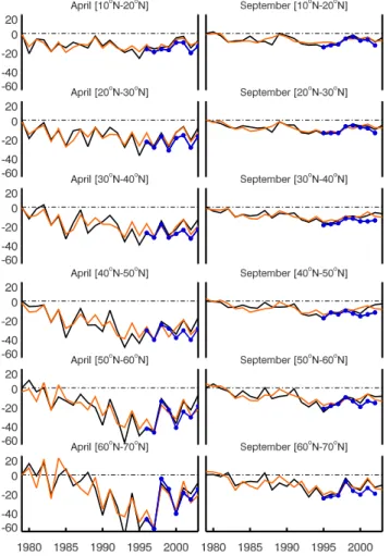 Fig. 9. Two-σ ozone variability of individual processes in April (top) and September (bottom) from Eq