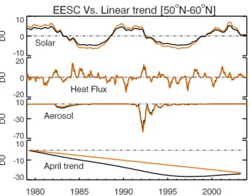 Fig. 11. Linear trends in DU/year for individual months using SBUV V8 total ozone for various NH latitude bands during the  pe-riod 1979–2003 based upon the full regression model as described by Eq