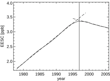 Fig. 2. Equivalent effective stratospheric chlorine loading (EESC) in ppb (WMO, 2003)