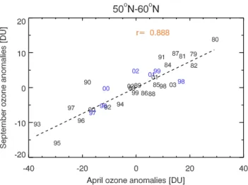 Fig. 3. Correlation of SBUV V8 total ozone anomaly in April with September anomalies between 50 ◦ N and 60 ◦ N