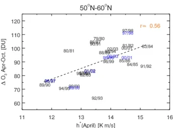 Fig. 4. Relationship between winter/spring ozone buildup (April–