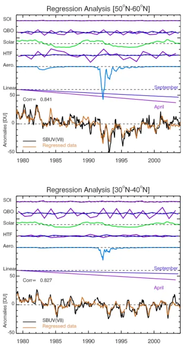 Fig. 5. Regression plots for the monthly mean total ozone anomaly from SBUV V8 data set for the 30 ◦ N–40 ◦ N (bottom) and 50 ◦ N–