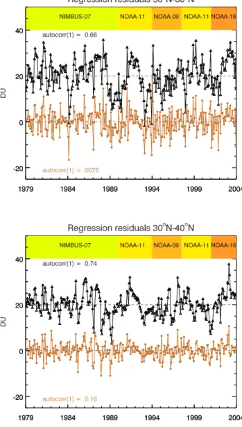 Fig. 7. Regression residuals in the 30 ◦ N–40 ◦ N (bottom) and 50 ◦ N–60 ◦ N (top) latitude bands