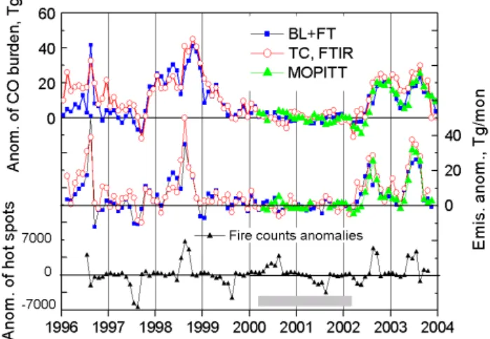 Fig. 6. CO total columns, measured by MOPITT, related to those during the reference period (grey rectangle), and averaged over  se-lected areas.
