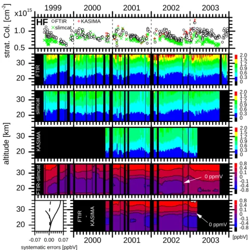 Fig. 11. Same as Fig. 9 but for HF and an assumed uncertainty of +5% for line intensity and pressure broadening coefficient (left hand side of lower panel).