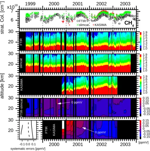Fig. 13. Same as Fig. 9 but for CH 4 and an assumed uncertainty of +5% for line intensity and pressure broadening coefficient (left hand side of lower panel).