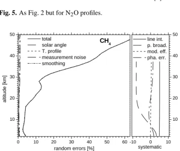 Fig. 5. As Fig. 2 but for N 2 O profiles.