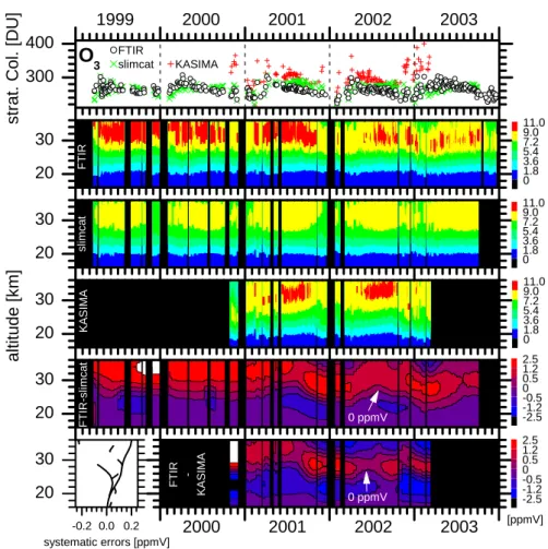 Fig. 9. O 3 time series. Upper panel shows stratospheric column amounts (above 12.4 km)
