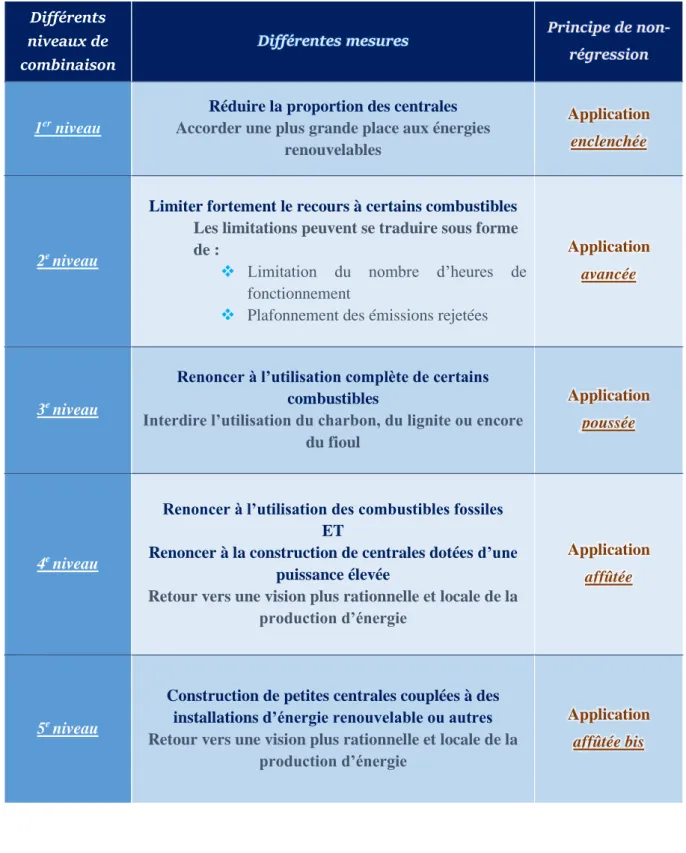 Tableau n° 13  Les  niveaux  d’application  actuels  et  futurs  du  principe  de  non- non-régression dans le domaine des centrales thermiques françaises 