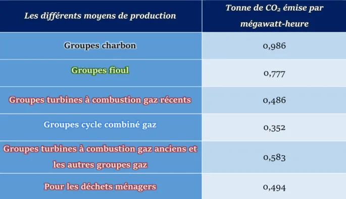Tableau n° 2 Tonne  de  CO 2   émise  par  mégawatt  par  heure  en  fonction  des  moyens de production 