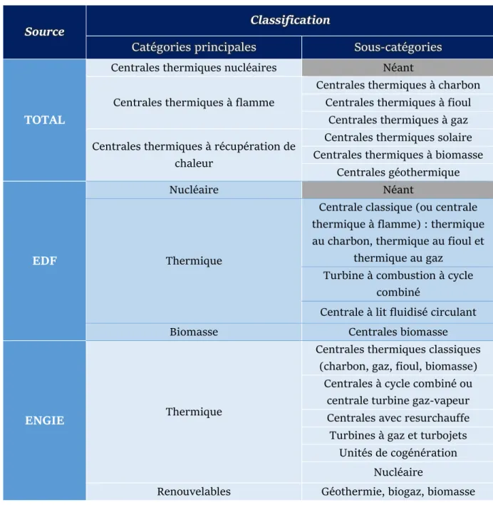Tableau n° 7  Classification  des  différentes  centrales  thermiques  selon  trois  exploitants de production énergétique en 2020 