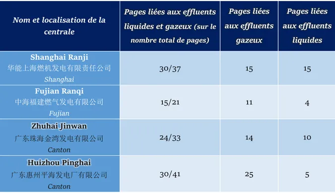 Tableau n° 12  Nombre  de  pages liées  aux  émissions  dans  l’air  et  dans  l’eau  de  certains permis d’émission de centrales thermiques chinoises 