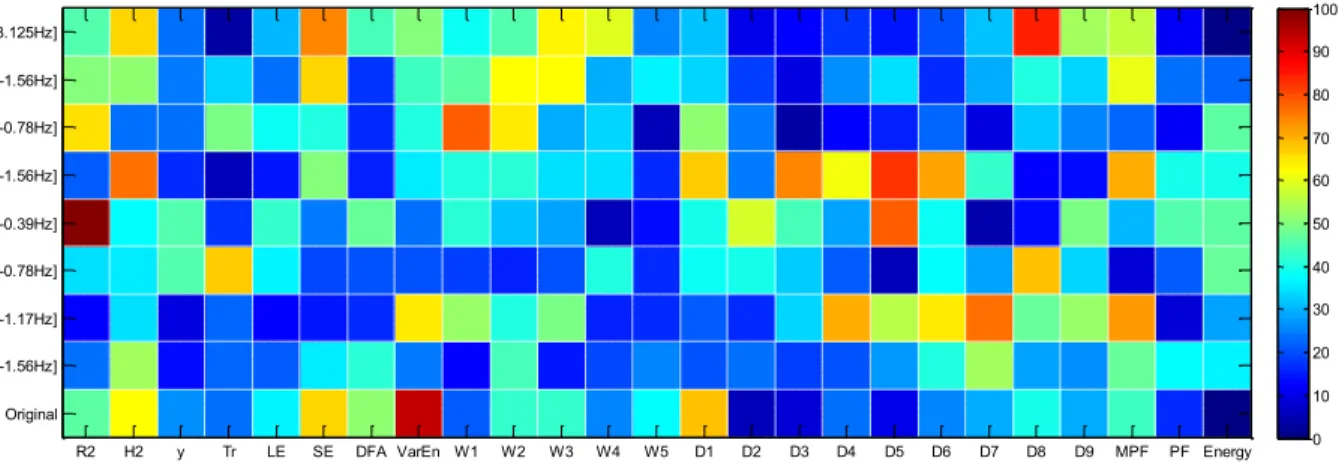 Figure 2.8: Matrix colors presenting the distances between histograms of features, on different  packets and on original EHG 