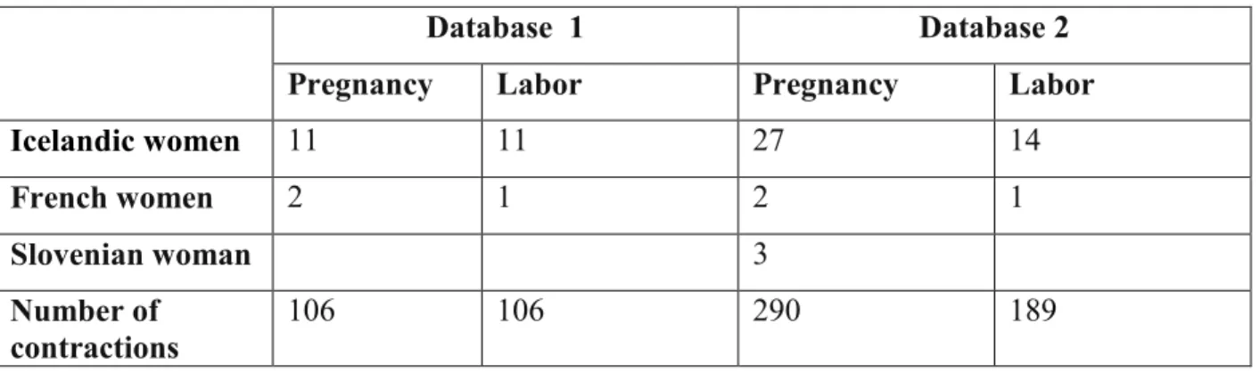 Table 1.1: Number of women and contractions used in database 1 and database 2 