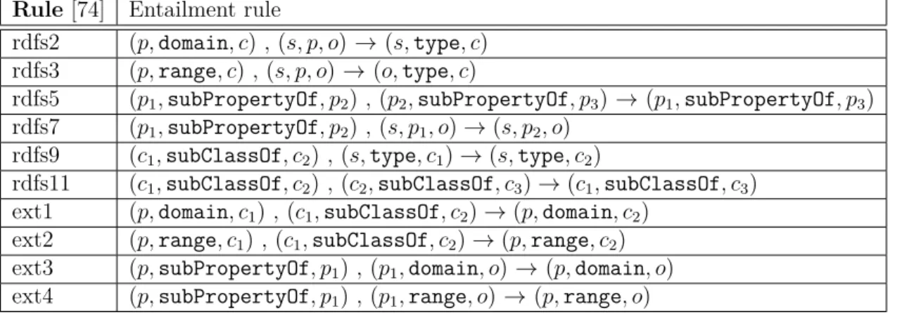 Table 2.2 – Subset of RDF entailment rules typically used in data management