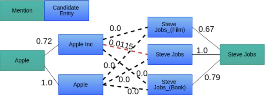Figure 3.1 – Illustration of a mention-entity graph within a document: the two mentions (Apple and Steve Jobs) are linked to candidate entities with some local score (solid lines) while the entity relatedness appears as weighted dotted lines
