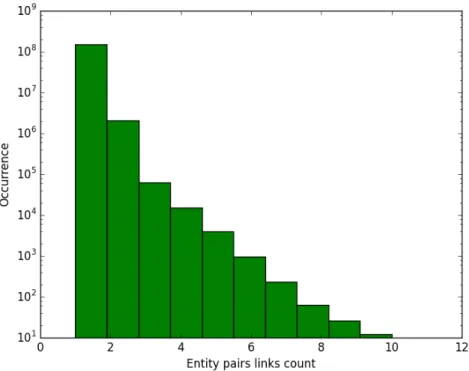 Figure 3.2 – Distribution of entity pairs (Y-axis) per number of relations between entities (X-axis) in the BaseKB RDF KB.