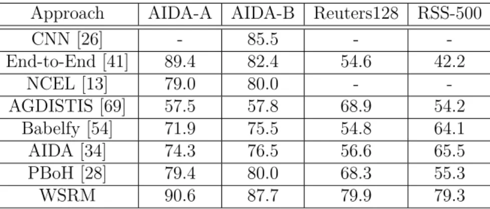 Table 3.3 – Micro-averaged F1 score for different methods on the four datasets.
