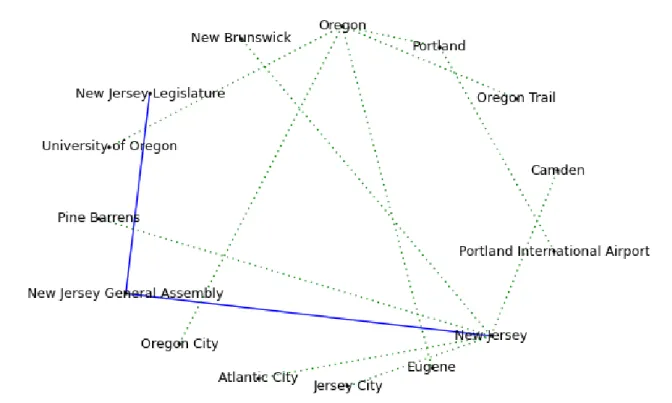 Figure 4.1 – Sample paths between candidate entities of entity mentions from TAC- TAC-KBP2017 dataset