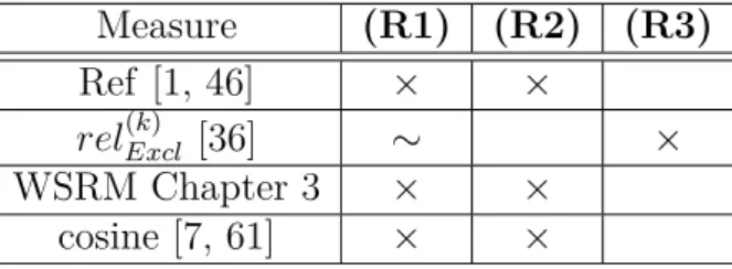 Table 4.1 – Entity relatedness measures in the light of well-foundedness requirements: