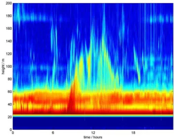 Fig. 6. Acoustic radar echogramme (sodar plot) for the 30 Novem- Novem-ber 2003, indicating the significant increase in mixing height around local apparent noon, starting at 07:00 and decaying by 17:00.