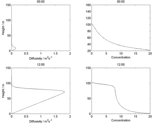 Fig. 7. Four metre tracer concentration profiles C 4 (t ) for a time dependant diffusivity profile, K(z, t )
