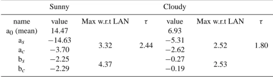 Table 1. Coefficients of the harmonic fitted curves shown in Fig. 2 and the loss term fitting the observed lag.