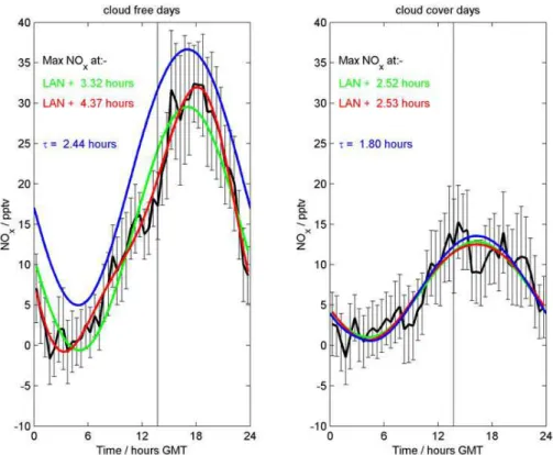 Fig. 2. Daily averaged time series of NO x (NO+NO 2 ) for the same data as in Fig. 1, with the cloud free data on the left and the cloud cover data on the right