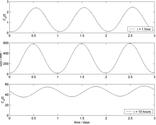 Fig. 4. Time series of diffusion model concentration at 4 m for the same model runs as Fig