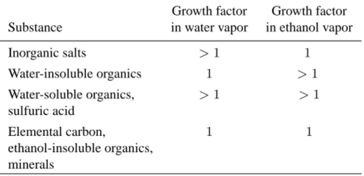 Table 1. Rough categorization of different substances found in aerosol particles based on their growth factors in water (i.e