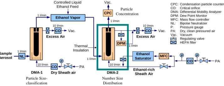 Fig. 1. Schematic of an Organic Tandem Differential Mobility Analyzer (OTDMA) setup for measuring organic composition of aerosol particles.