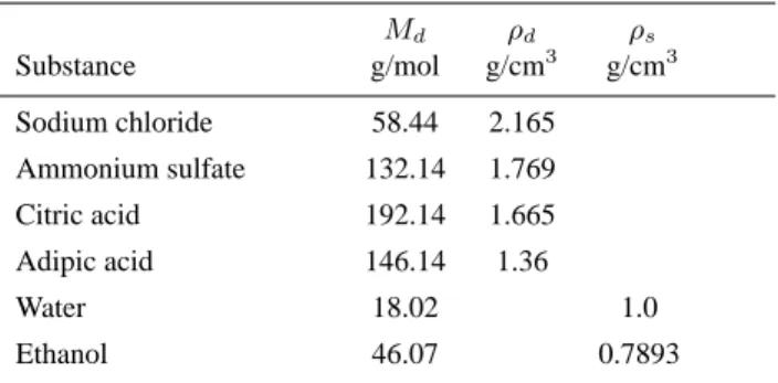 Table 2. Values used in the theoretical calculations (CRC Hand- Hand-book of Chemistry and Physics, 1995).