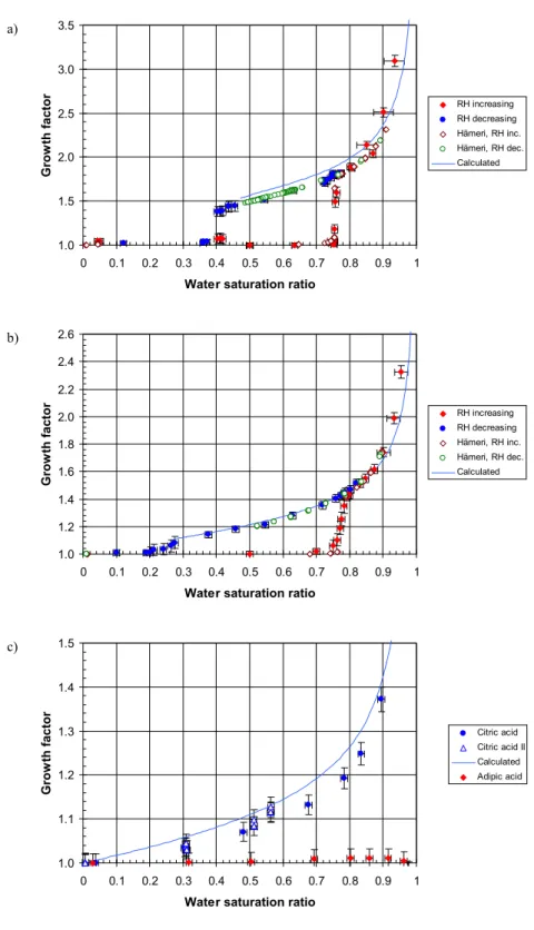 Fig. 2. Growth factors (particle di- di-ameter change) as a function of  wa-ter vapor saturation ratio, i.e