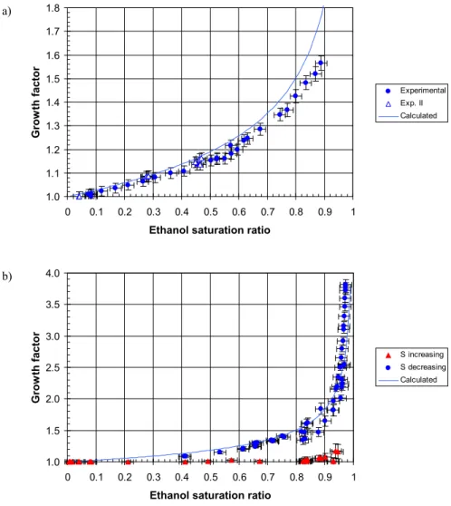 Fig. 3. Growth factors (particle diame- diame-ter change) as a function of ethanol  va-por saturation ratio, i.e