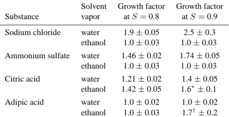 Figure 3a shows the growth curve of citric acid particles in ethanol vapor. Some extra points were measured with the diffusion dryer before the DMA-1 (marked as Exp