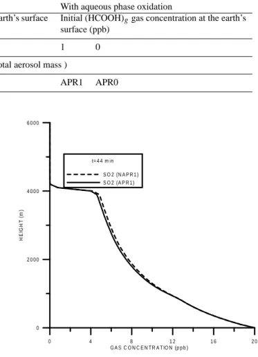 Fig. 5. Gas-phase H 2 O 2 concentration (ppb) as a function of height for the cases with aqueous and no aqueous-phase oxidation, an  ini-tial formic acid gas-phase concentration of 1ppb, and high (20 ppb) SO 2 ambient concentration (APR1, NAPR1), after 44 