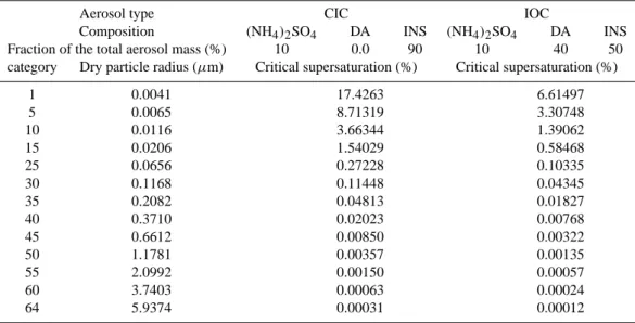 Table 1. Critical supersaturations for aqueous solution drops containing CIC and IOC aerosols (following Mircea et al., 2002)
