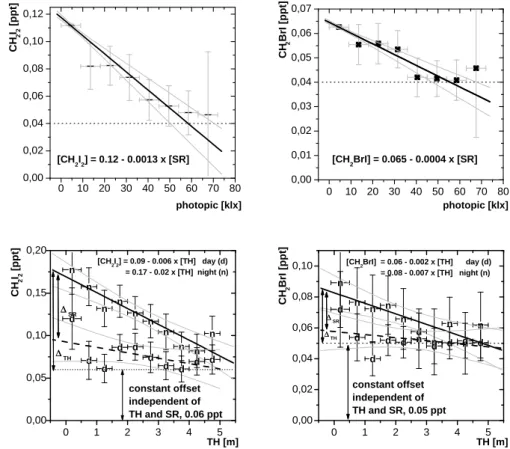 Figure 4.  Correlations of CH 2 I 2  and CH 2 IBr with solar radiation (SR) and tidal height (TH) for  the whole measurement period