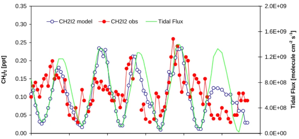 Figure 5.  Comparison of measured and modelled CH 2 I 2  levels assuming only tidal emissions,  shown with the tidal flux used in the model
