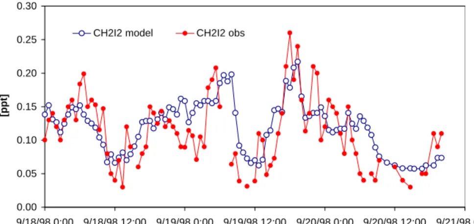 Figure 7.  Comparison of measured and modelled CH 2 I 2  levels assuming only offshore emissions  (40 minute averaged wind speed and K)