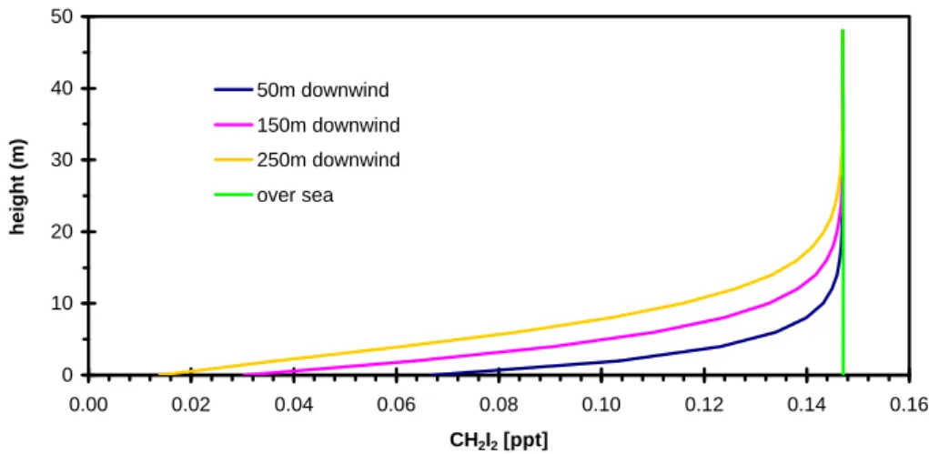 Figure 9a.  Gradient of CH 2 I 2  mixing ratios predicted using the offshore flux scenario