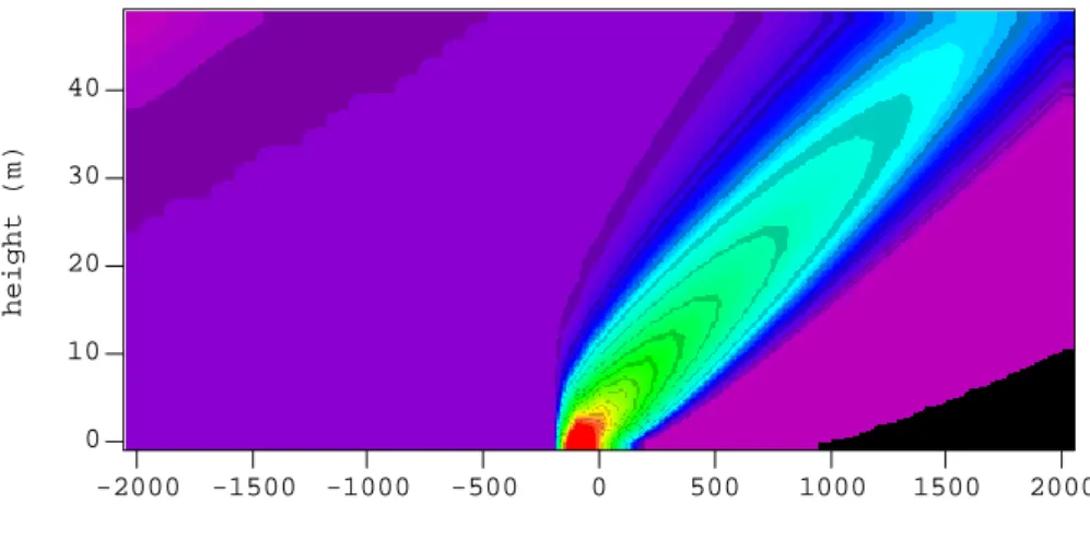 Figure 10.  Predicted variation in CH 2 I 2  concentration gradients upwind (negative distances) and  downwind (positive distances) of Mace Head at midnight