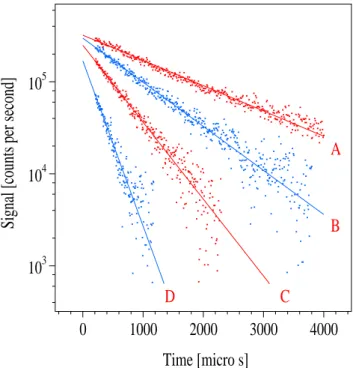 Fig. 1. Exponential decays of OH in the presence of various excess concentrations of C 3 H 8 