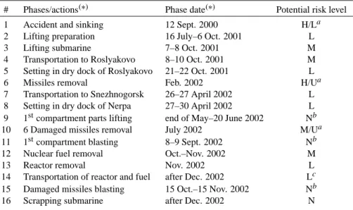 Table 1. Potential risk level ranging for the “Kursk” nuclear submarine operation phases