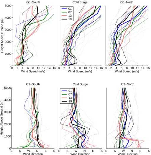 Fig. 15. Radiosonde profiles of wind speed and direction at GSMN (MEX) by time of day for each episode